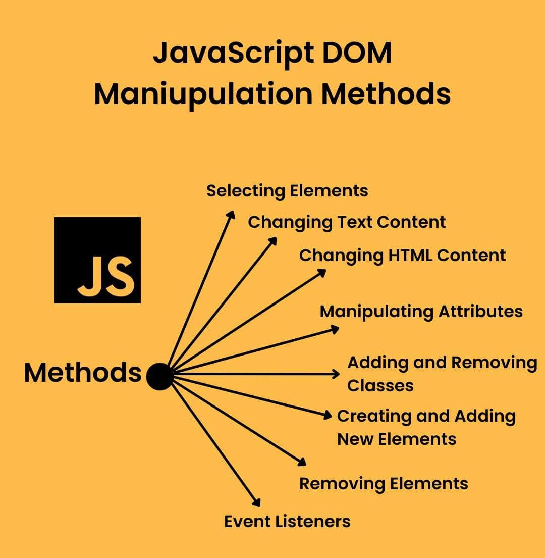  JavaScript DOM Manipulation Methods